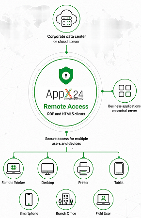 AppX24 remote access architecture connecting a cloud server, business applications, remote workers, desktops, printers, tablets, smartphones, branch offices, and field users
